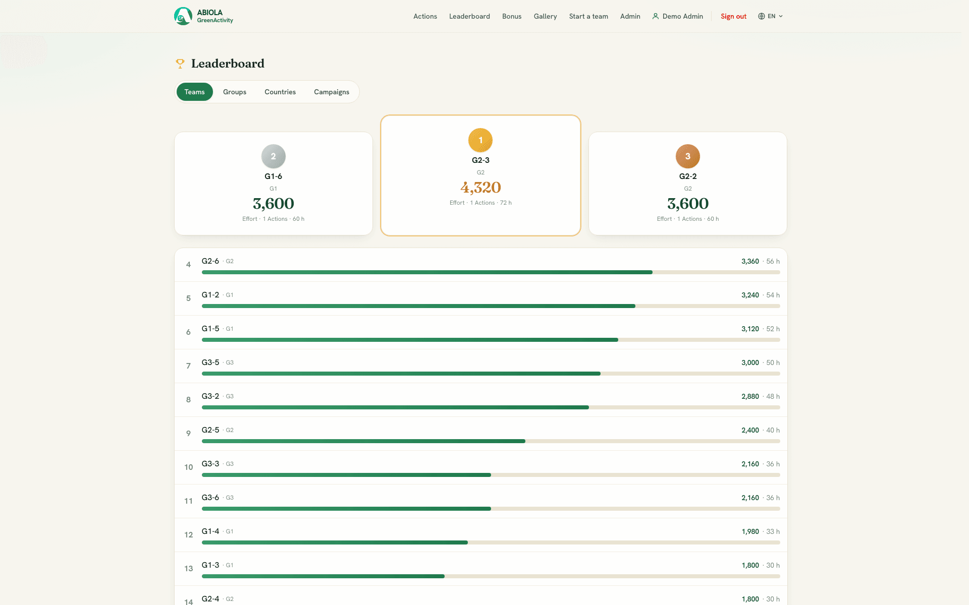 GreenActivity Web-Plattform: Bestenliste mit Podest und Balken je Team